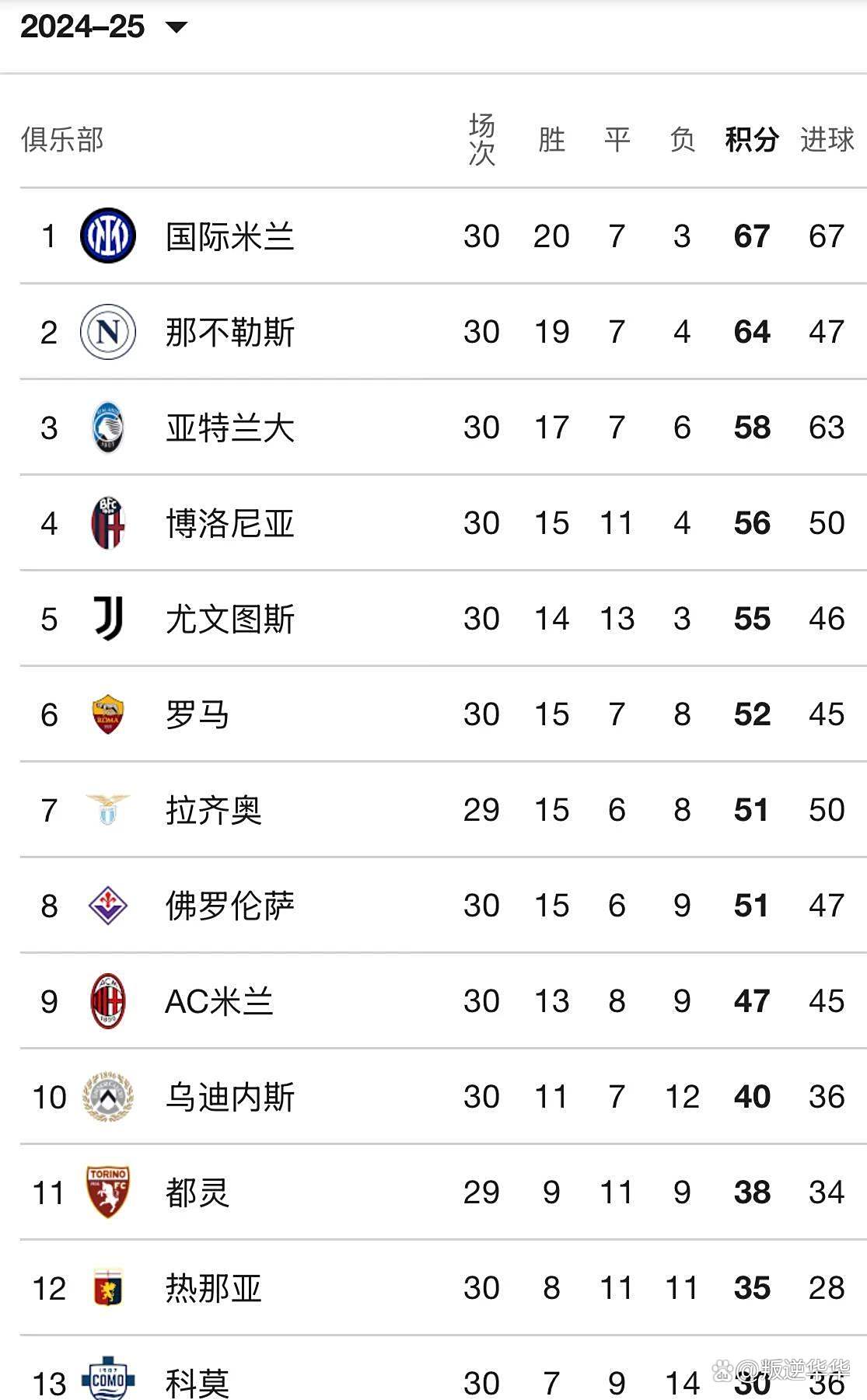 国际米兰憾负AC米兰,积分榜被超越 国际米兰憾负AC米兰,积分榜被超越